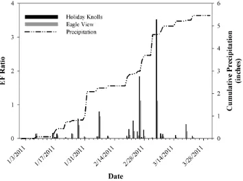 Figure 4. EF ratio versus precipitation for Holiday Knolls and Eagle View. 