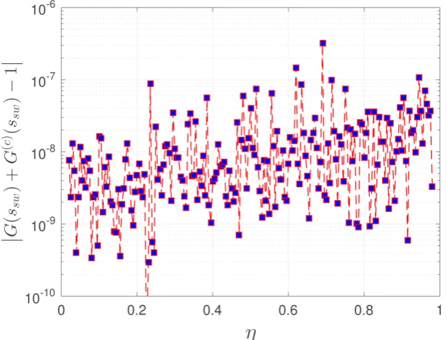 Figure 3. The difference between ∫( )0∞g udu and 1 for different values of η.