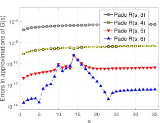 Figure 4. Discrepancy between G s( )  and Pade approximation R s n(; .) 