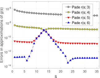 Figure 6. Differences between density g s( )  and its Pade approximations r s n(; .)