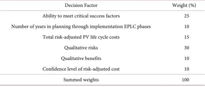 Table 4. Six decision factors and weights for the arriving at the recommended alternative in the decision analysis
