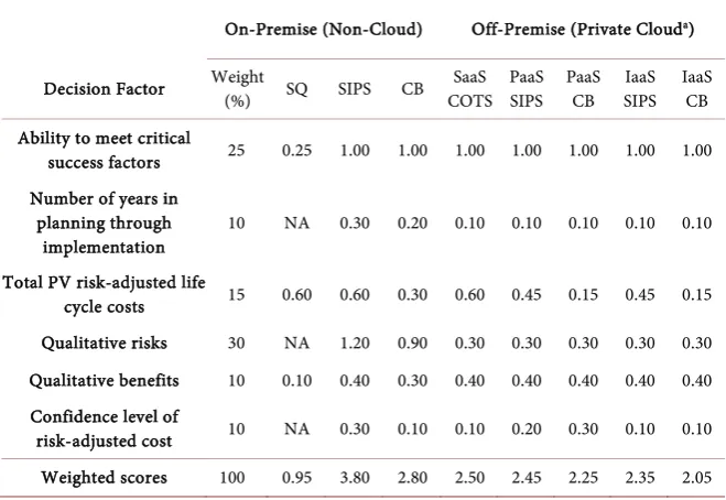 Table 5. The S3P case study to illustrate the decision analysis. 