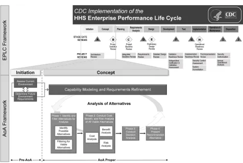 Figure 2. The AoA framework for conducting an analysis of alternatives within the initiation and concept phases of the EPLC framework