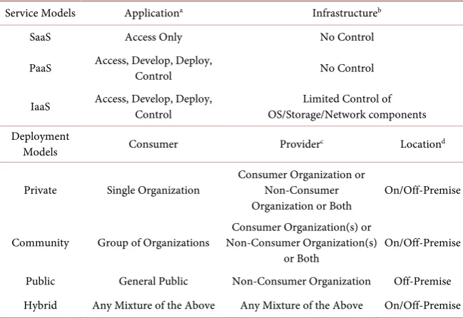 Table 1. Cloud computing terminology. 