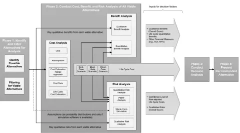 Figure 3. Detailed view of the cost, benefit, and risk analysis phase within the AoA proper section of the AoA framework
