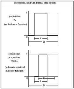 Figure 1. Propositions and conditional propositions. 