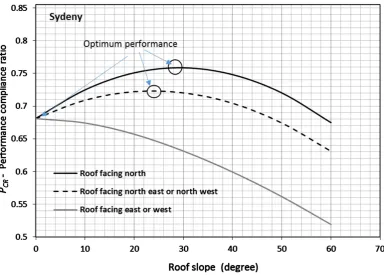 Figure 10. The optimum roof orientation and slope angle for Sydney. 