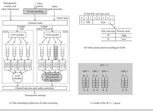 Figure 4  The proposed scheduling architecture of VOD in WAVE. 