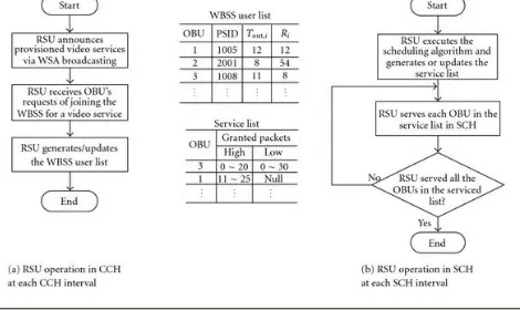 Figure 5  RSU operations. 