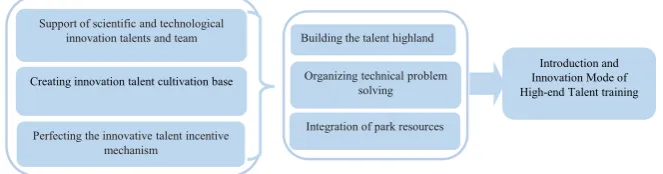 Figure 5. Innovative Mode of training and introducing high-end talents in Shaanxi Province