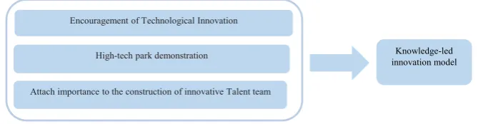 Figure 6. Innovation Mode of knowledge-based in Hubei Province. 