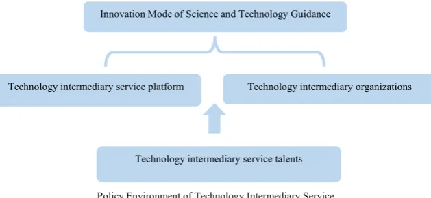Figure 7. Change of patent application quantity of high technology industry in 2011-2015
