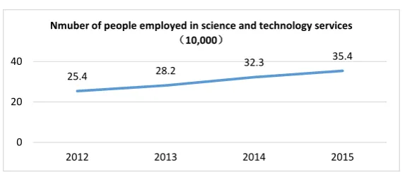 Figure 9. Changes in employed persons of science and technology service industry of Shandong Province between 2012-2015