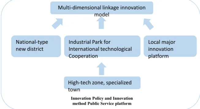 Figure 3. Innovation mode of science and technology intelligence in Zhejiang Province