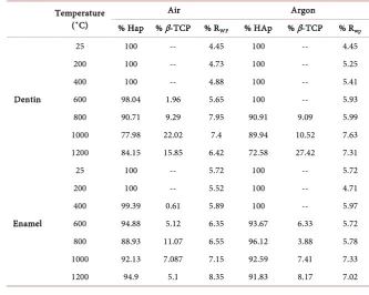 Table 2. Crystal size of the HAP and β-TCP phases obtained by Rietveld analysis from the XRD diffractograms shown in Figure 7 using the (110) and (002) for HAP and the (002) for β-TCP