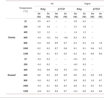 Table 4. Percentage variation of the HAP and β-TCP lattice parameters obtained from the XRD diffractograms shown in Figure 7 by Rietveld analysis
