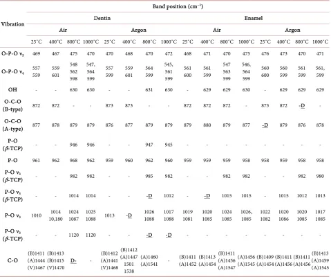 Table 5. Band position assignment for the human dental tissues, enamel and dentin, from 25˚C to 1000˚C in air and in argon atmosphere