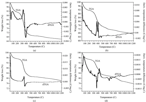 Figure 1. TGA and dTGA graphs of human tooth dentin and enamel from room temperature (25˚C) to 1200˚C
