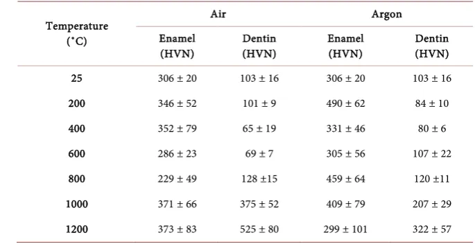 Table 1. Vickers microhardness in enamel and dentin at different temperatures in air and argon atmospheres