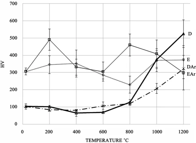 Figure 4. Vickers microhardness graph of the values presented in dentin at different temperatures in air (E and D) and argon (EAr and DAr)