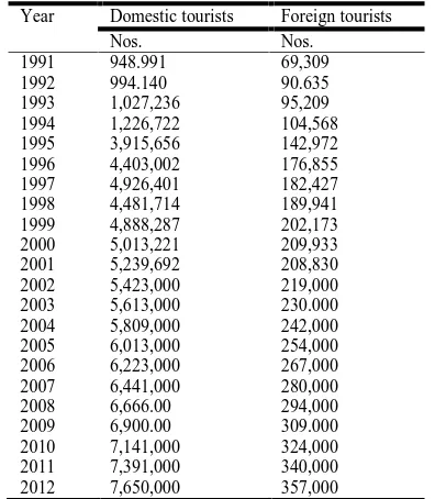 Table 3. Trends in Domestic and foreign tourist arrivals in to Kerala