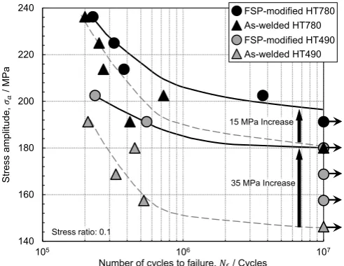Figure 5. Cross-sectional OM images beneath the surface of the welded joints with SEM images around the points shown by c-f in (a) and (b)