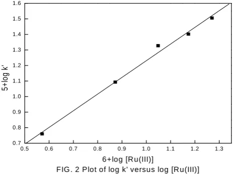 Table 3. Effect of temperature on the rate of reaction and thermodynamicparameters for the Ru(III) catalysed oxidation of nicotinamide by BAT in