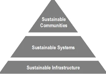 Figure 1. Sustainable communities [2].  