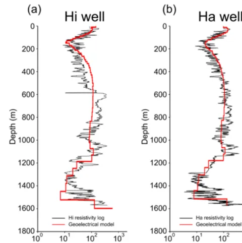 Figure 4. Comparison between the resistivity log data (in black) andresistivity model provided by the column of the 3-D geoelectricalmodel located at the well position (in red) for the Hi (a) and Ha(b) wells.
