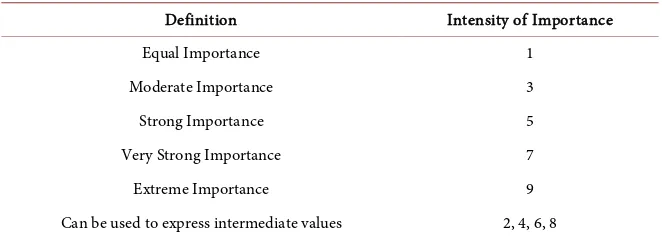 Table 2. Proposed alternatives with criteria. 