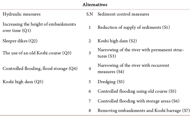 Table 1. List of alternative measures. 