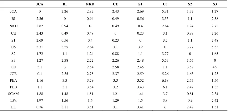 Table 2. Distances between schools and sites (in km). 