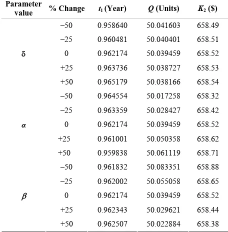Table 2. Variations in parameters “”, “α” and “”.  
