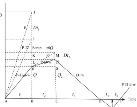 Figure 2. On-hand inventory of EPQ model with the rework and shortages permitted. 