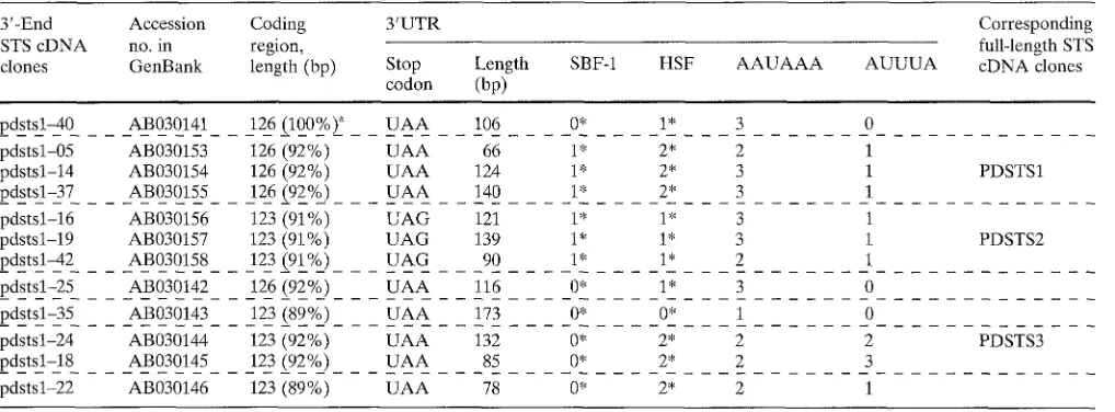 Table 1. Characteristics of 3'-end STS cDNA fragments in Pinus densiflora 