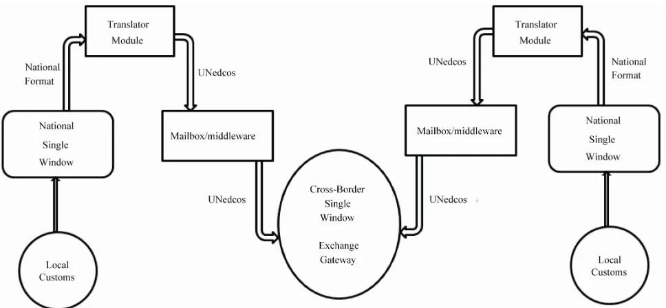 Figure 3. UNedocs and NSW in the big picture of the model.  