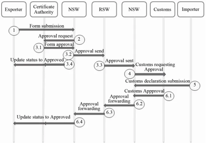 Figure 5. Messaging layer in the model.  