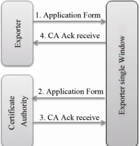 Figure 9. Exporter sign in, content layer. 