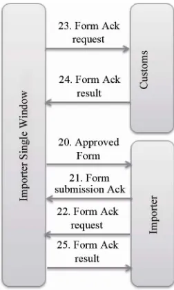Figure 13. Importer and NSW interaction, messaging layer. 