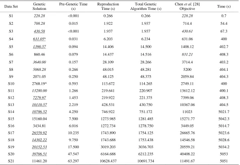 Table 3. Comparing the hybrid genetic algorithm (good start) versus the two-phase method of Chen  generation method of Jin et al
