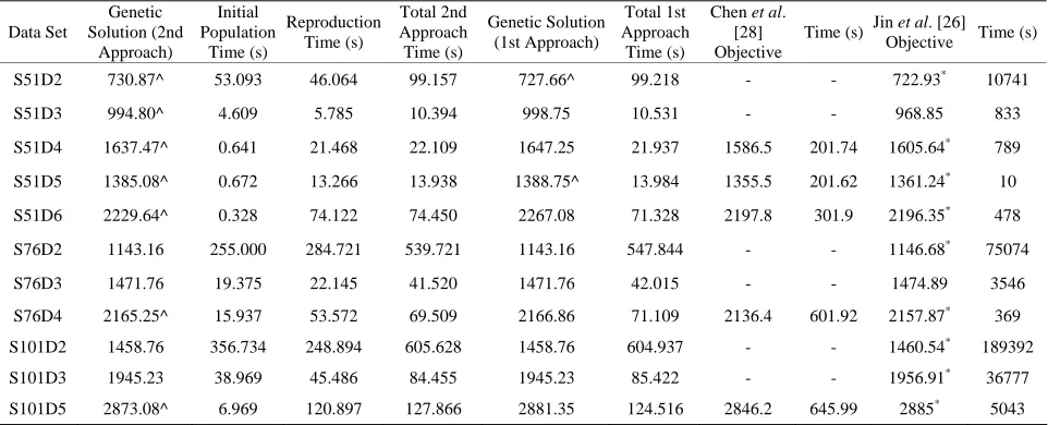 Table 5. Comparing the hybrid genetic algorithm (second fitness approach) versus the two-phase method of Chen et al