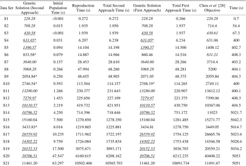 Table 6. Comparing the hybrid genetic algorithm (second fitness approach) versus the two-phase method of Chen et al