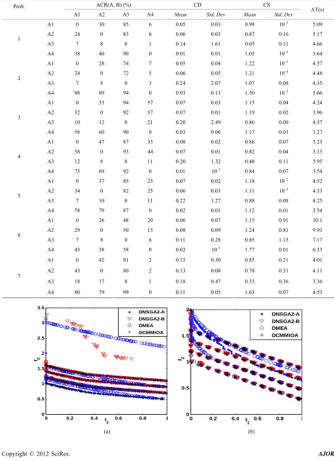 Table 1. Statistical comparison of non-dominated sets found for problems DCTP1 to DCTP7.