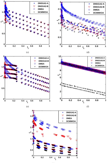 Figure 1. Comparison of non-dominated fronts obtained by the four algorithms in each environment