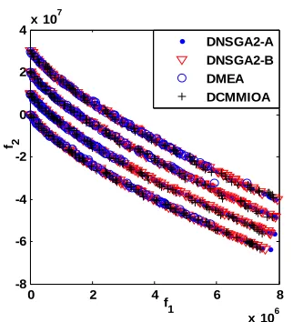 Figure 2. Comparison of non-dominated fronts obtained in 