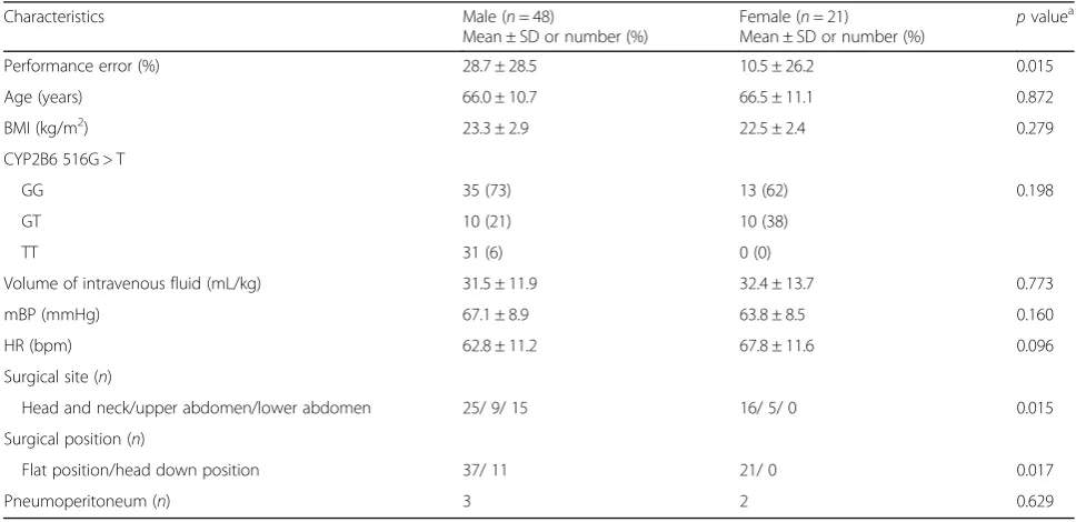 Table 1 Baseline characteristics and clinical factors of the study subjects stratified by sex