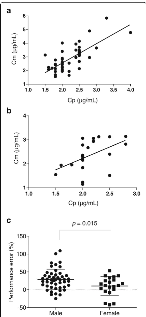 Fig. 1 a, b Correlation of predicted plasma propofol concentration(Cp) and measured plasma propofol concentration (Cm) by sex: a menand b women
