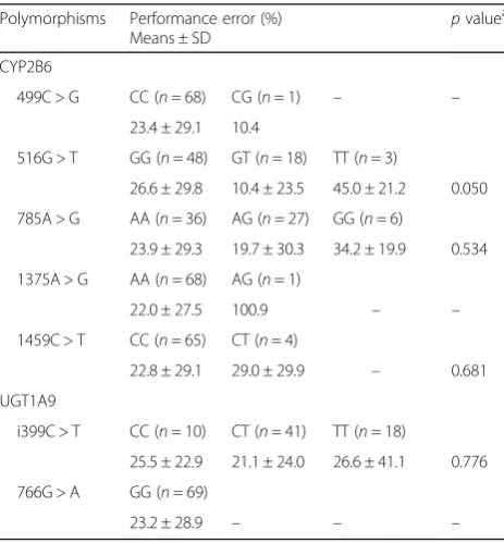 Table S1).In mutual adjusted models, we included explanatoryCYP2B6499C > G