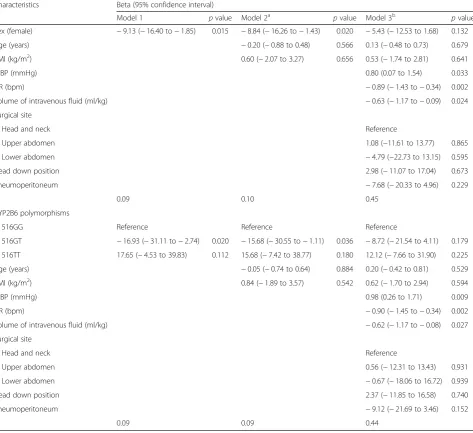 Table 3 Regression coefficients of sex and CYP2B6 516G > T polymorphisms for performance errors estimated with linear regression,adjusted for background characteristics and clinical factors