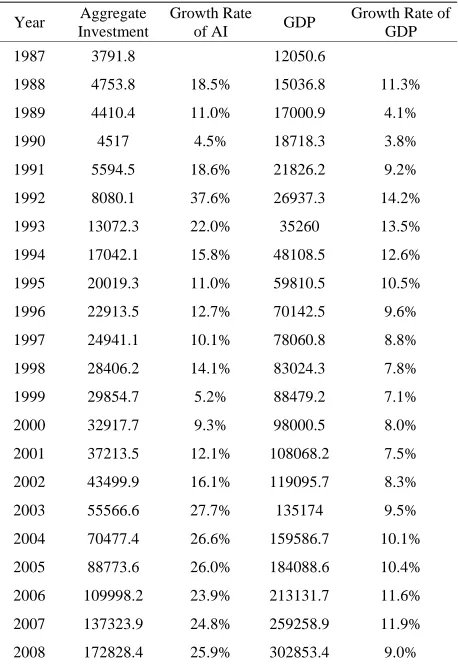 Table 1. China’s growth rates of aggregate investment and GDP. 